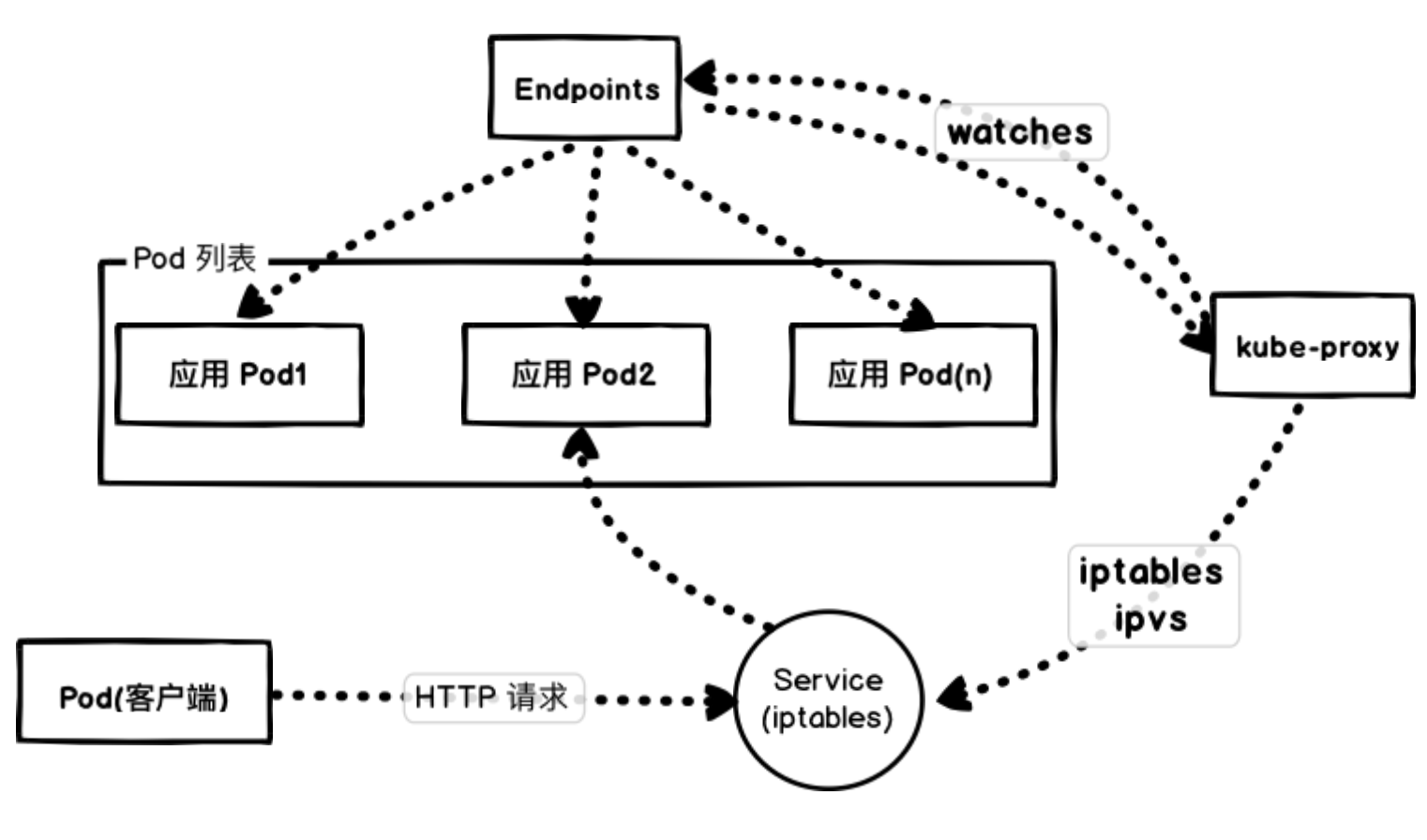 kubernetes kube-proxy